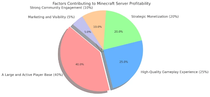 Illustration of what makes Minecraft servers profitable