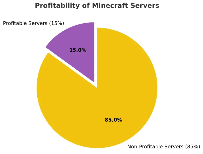 Profitable vs Non profitable Minecraft servers